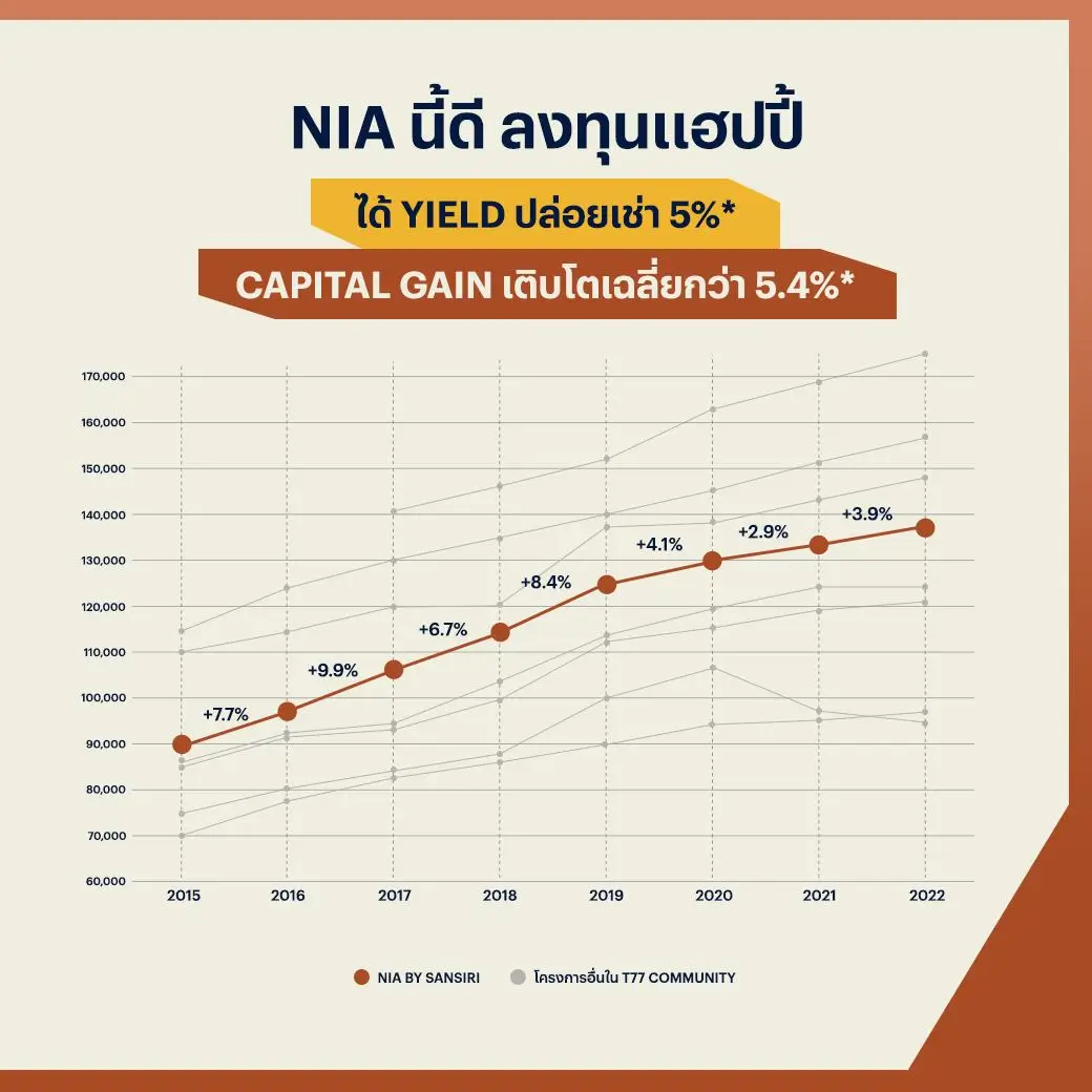 NIA by Sansiri คอนโดใหม่พร้อมอยู่ เหมาะกับผู้ที่ต้องการลงทุนคอนโด